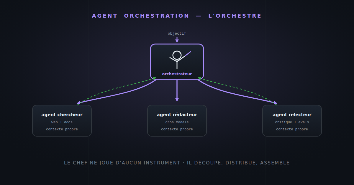 L'orchestration d'agents : quand une seule IA ne suffit plus (expliqué simplement)