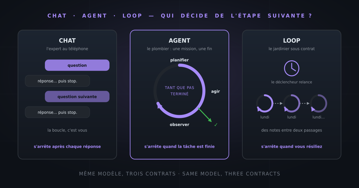 Chat, agent, loop: three ways to put AI to work (it's not rocket science!)