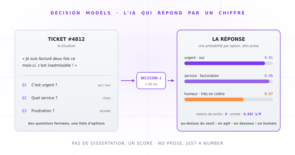 Decision models: the AI that answers with a number, not an essay