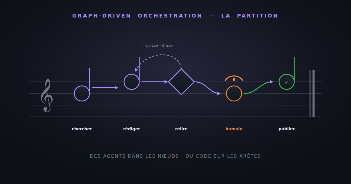 Graph-driven agent orchestration : donnez une partition à l'orchestre