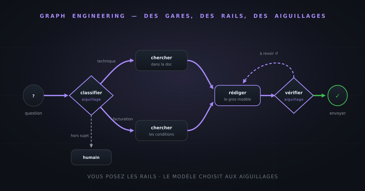 Le graph engineering : posez des rails sous votre IA