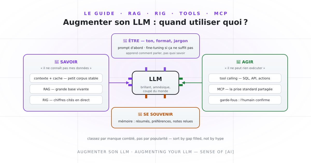 RAG, RIG, tools, MCP: when to use what to augment your LLM (it's not rocket science!)
