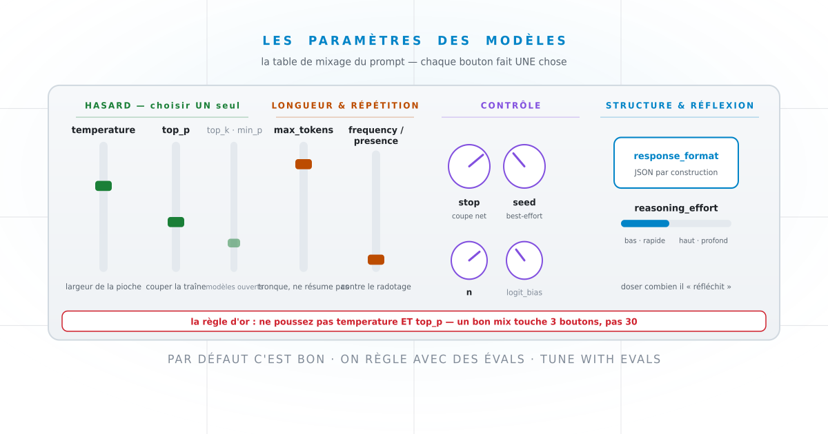 Model parameters: the mixing console of your prompt (it's not rocket science!)