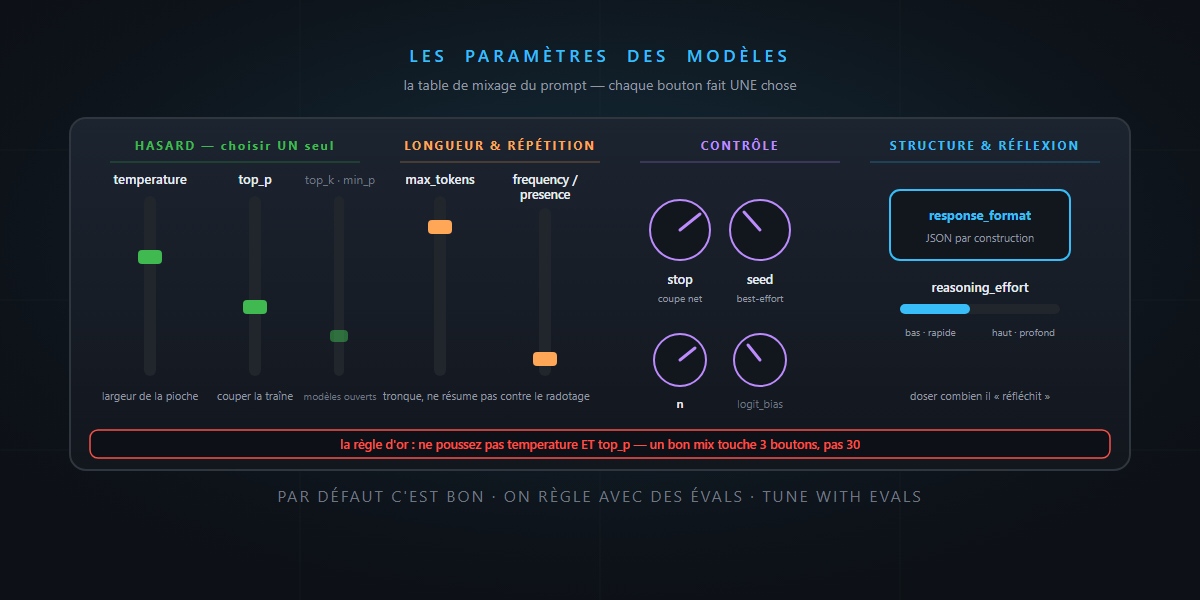 Les paramètres des modèles : la table de mixage du prompt — c'est pas sorcier !