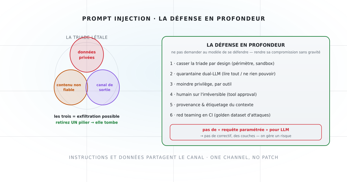Prompt injection: defense in depth (it's not rocket science!)