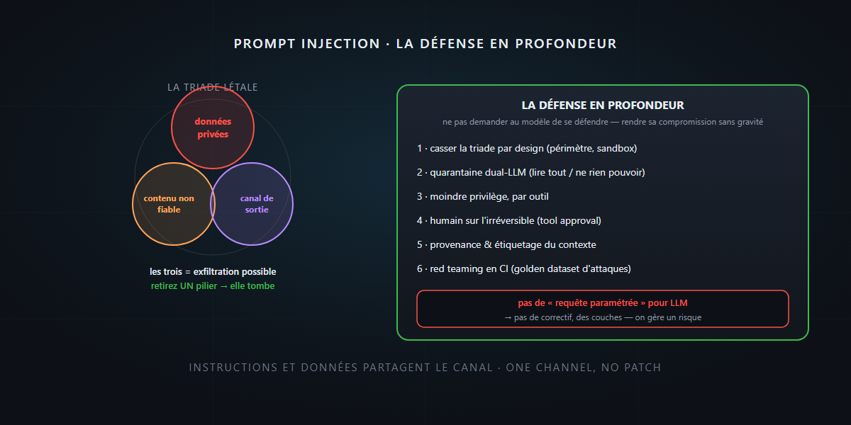 Prompt injection : la défense en profondeur, c'est pas sorcier !